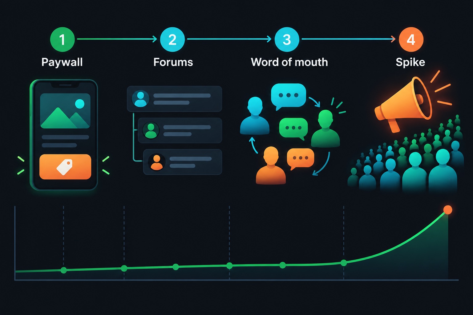 AppAlchemy first users timeline: paywall at launch, Reddit forums, word of mouth, then one influencer post that spiked signups