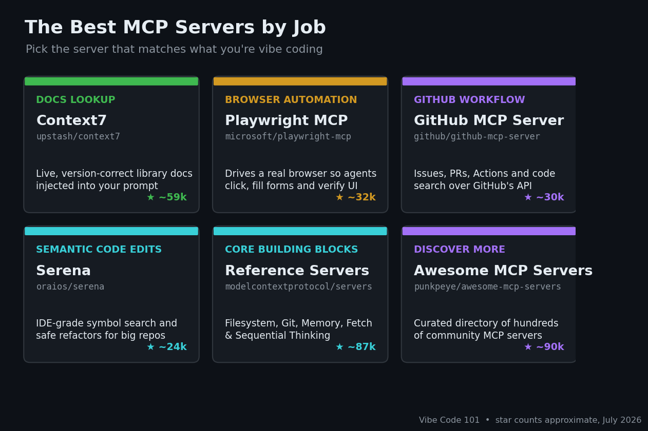 Comparison cards mapping the best MCP servers for vibe coding to their job: docs lookup, browser automation, GitHub workflow, semantic code edits, core building blocks, and discovering more servers