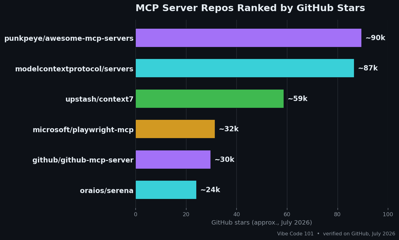 Horizontal bar chart ranking the best MCP servers for vibe coding by GitHub stars in 2026: awesome-mcp-servers, modelcontextprotocol/servers, Context7, Playwright MCP, GitHub MCP server, and Serena