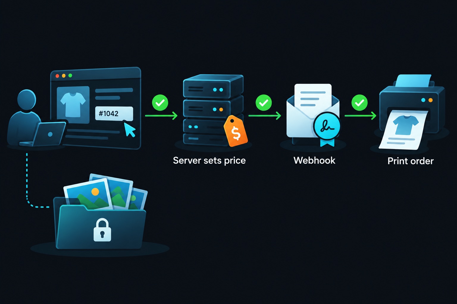 Five security checks for a vibe coded online store: the server sets the price, the Stripe webhook confirms payment, the admin API checks access, and original photo files stay private