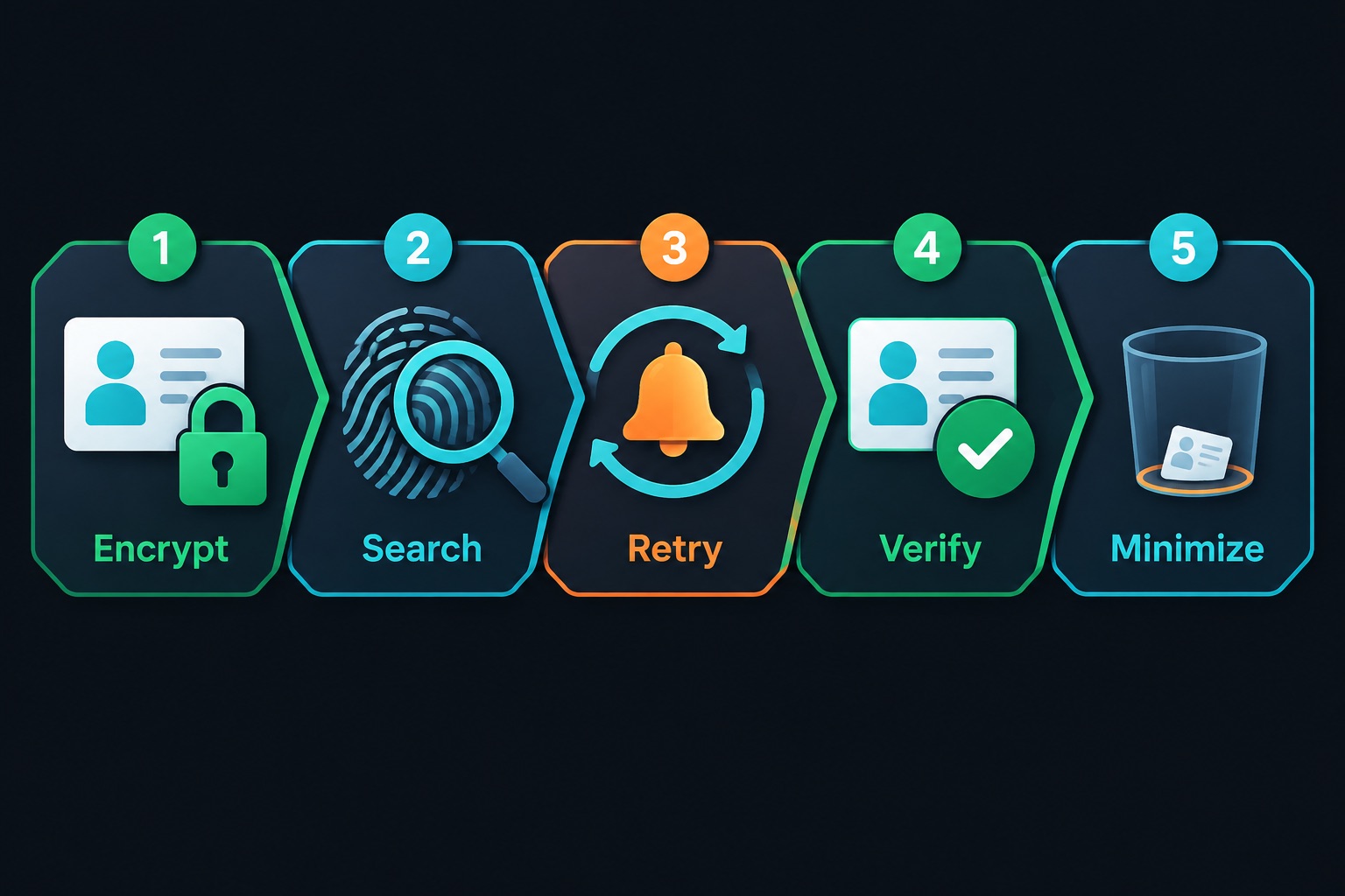 Five things a check-in safety app must get right: encrypt contacts, search with blind indexes, retry alerts, verify contacts and keep minimal data