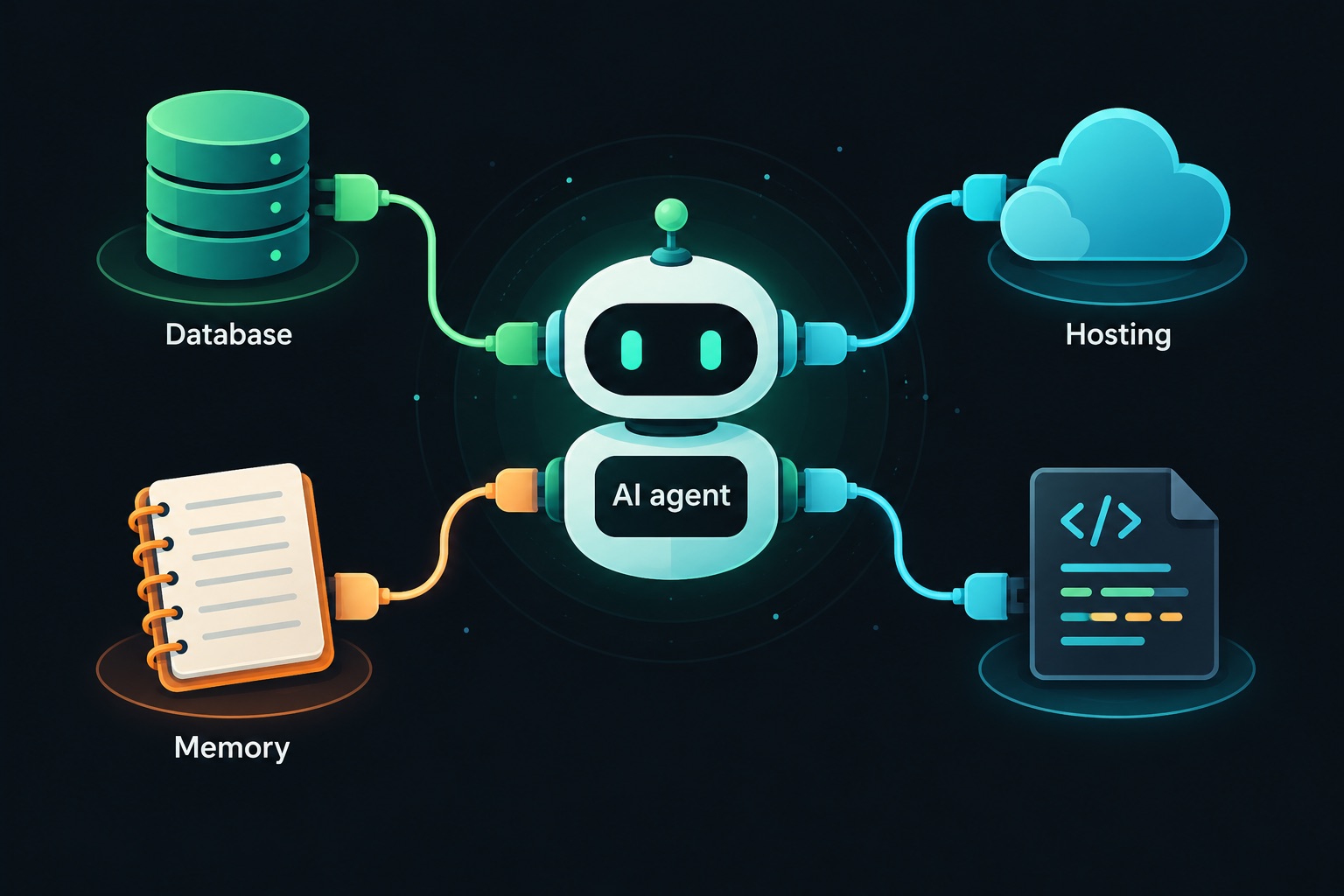 Claude Code SaaS stack diagram: the AI agent in the center, connected through MCP servers to code, database, hosting and project memory files
