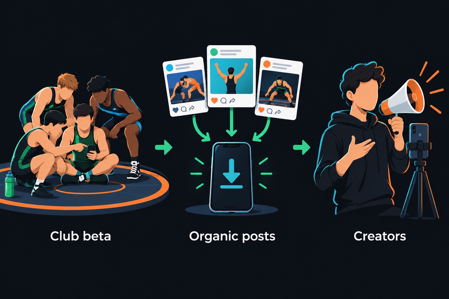 How CutCoach found first users: a wrestling club beta, then small organic niche posts, then paid creator videos on short-form video apps