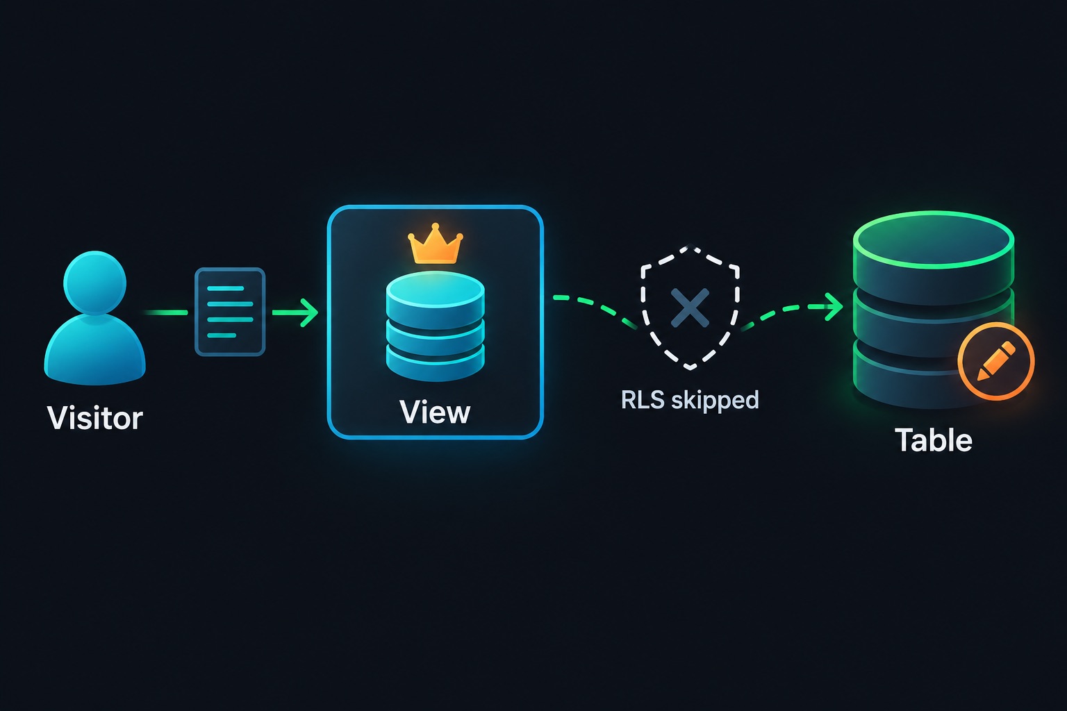 How a Supabase view bypasses RLS: a visitor request goes through a view running with owner rights, skips the table's RLS rules and writes to the table, while a hidden sign-up form still leaves the auth endpoint open