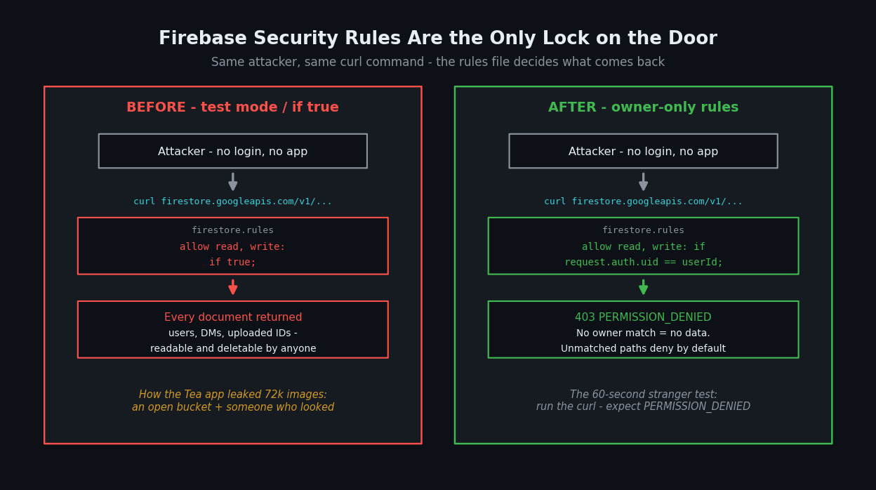 Firebase security rules attack flow: with test mode or if-true rules an unauthenticated curl returns every document, while owner-only rules return 403 PERMISSION_DENIED