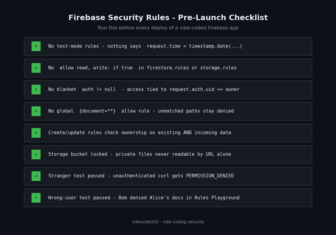 Firebase security rules checklist for vibe coders: remove test mode, no if true, owner-checked reads and writes, locked Storage bucket, curl stranger test, Rules Playground wrong-user test