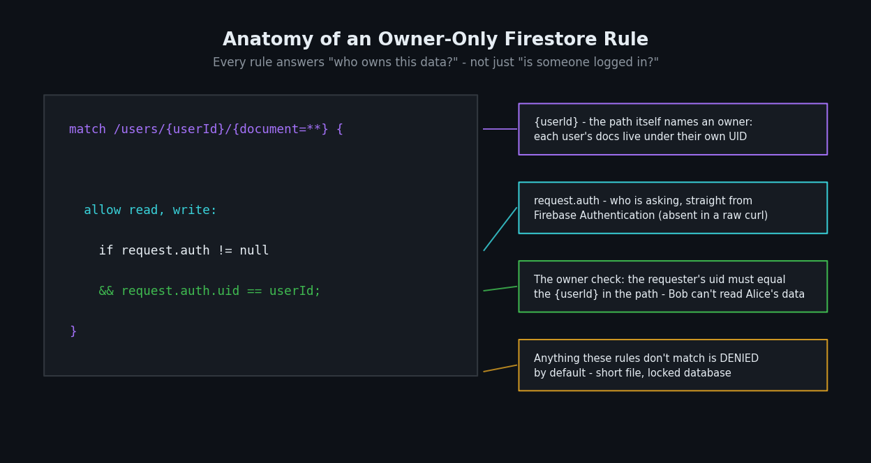 Anatomy of an owner-only Firestore security rule: the userId path names an owner, request.auth identifies the requester, the uid must equal the path owner, and unmatched paths are denied by default