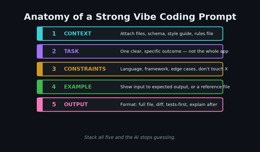 Anatomy of a strong vibe coding prompt showing context, task, constraints, example, and output format