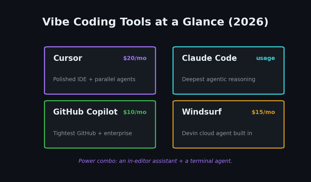 Comparison of the best vibe coding AI tools in 2026 including Cursor, Claude Code, GitHub Copilot, and Windsurf