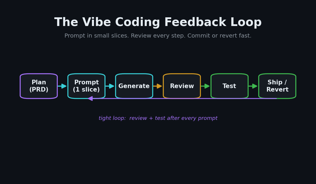 Vibe coding feedback loop diagram showing plan, prompt, generate, review, test, and ship steps
