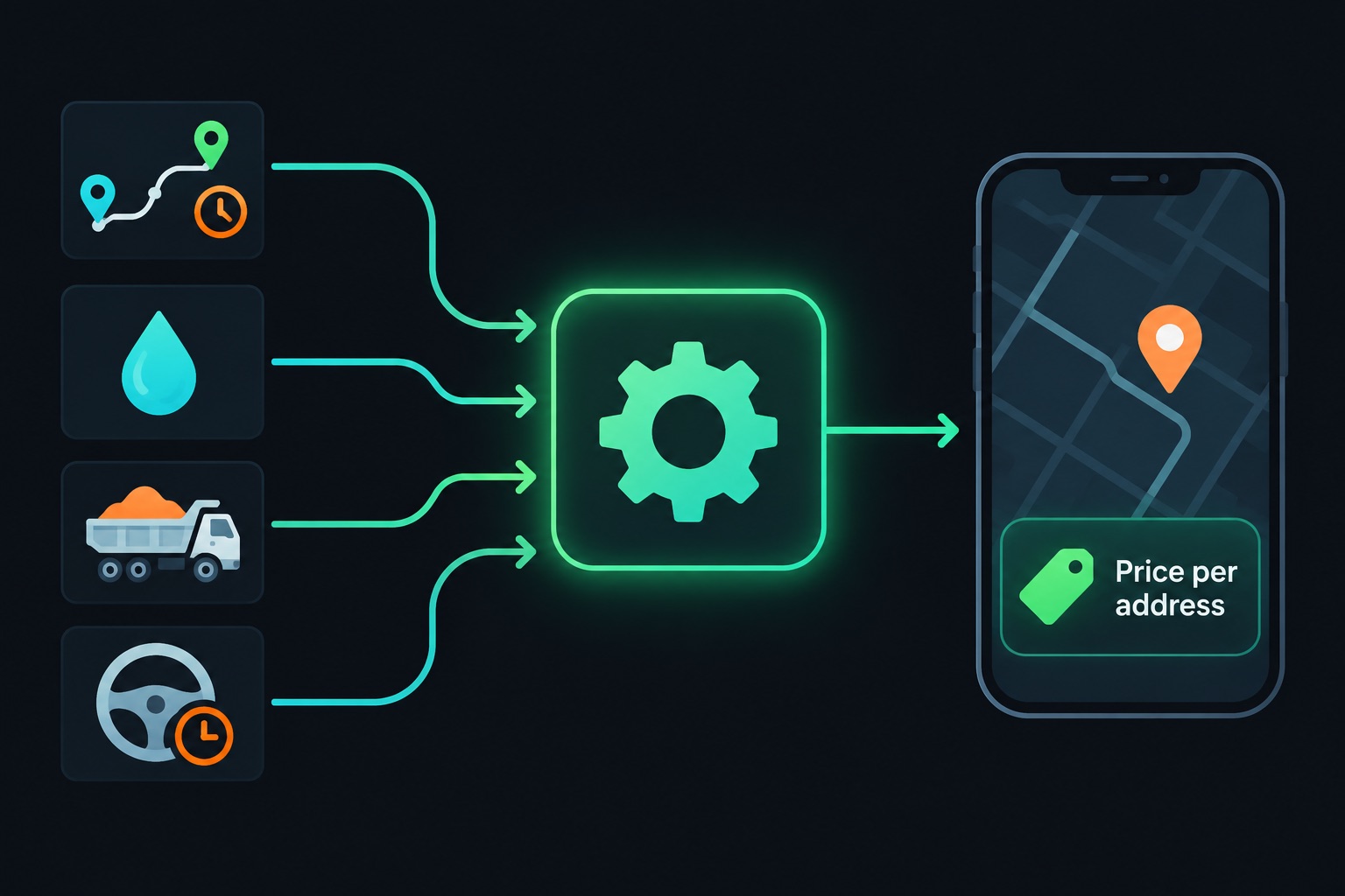 How the Kbag pricing engine works: route time, fuel use, truck load and remaining driving time feed one engine that returns a price per address
