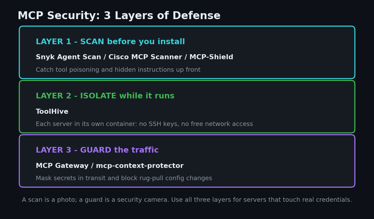 Three-layer MCP security defense diagram for vibe coders: scan MCP servers before installing, isolate them in containers while running, and guard the traffic between the AI agent and servers