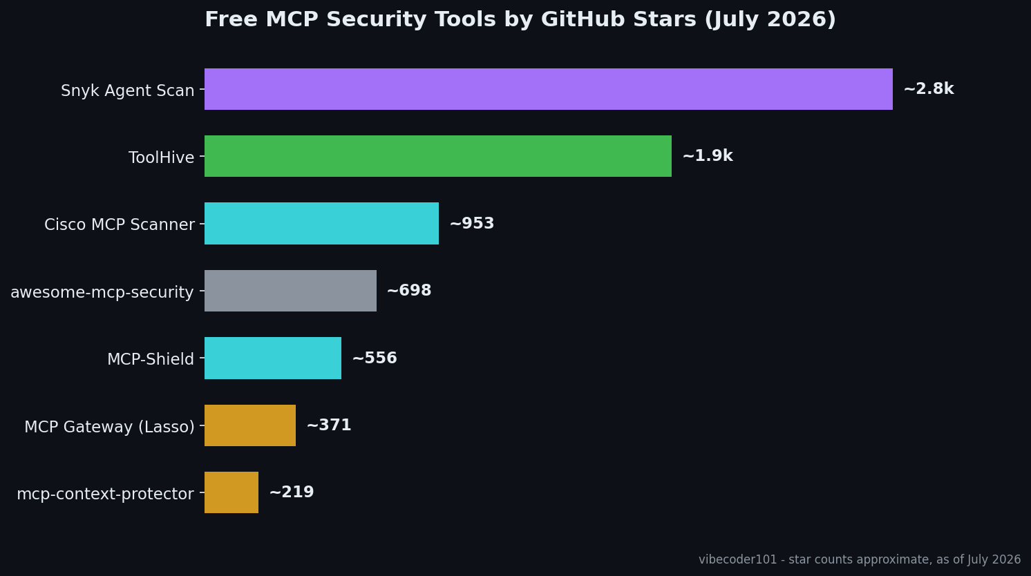 Horizontal bar chart ranking free MCP security tools by GitHub stars in 2026: Snyk Agent Scan, ToolHive, Cisco MCP Scanner, awesome-mcp-security, MCP-Shield, MCP Gateway, and mcp-context-protector
