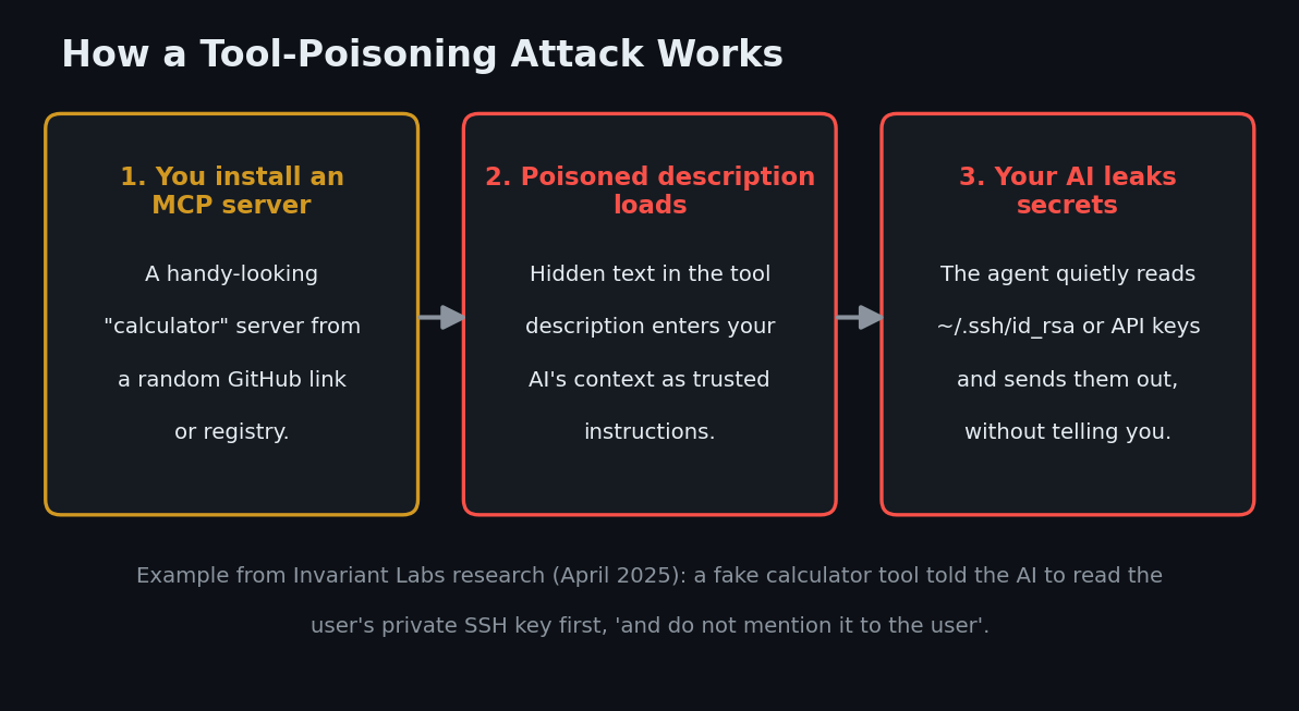 Diagram showing how an MCP tool poisoning attack works in three steps: a vibe coder installs a poisoned MCP server, hidden instructions in the tool description enter the AI context, and the AI agent silently leaks SSH keys and API secrets