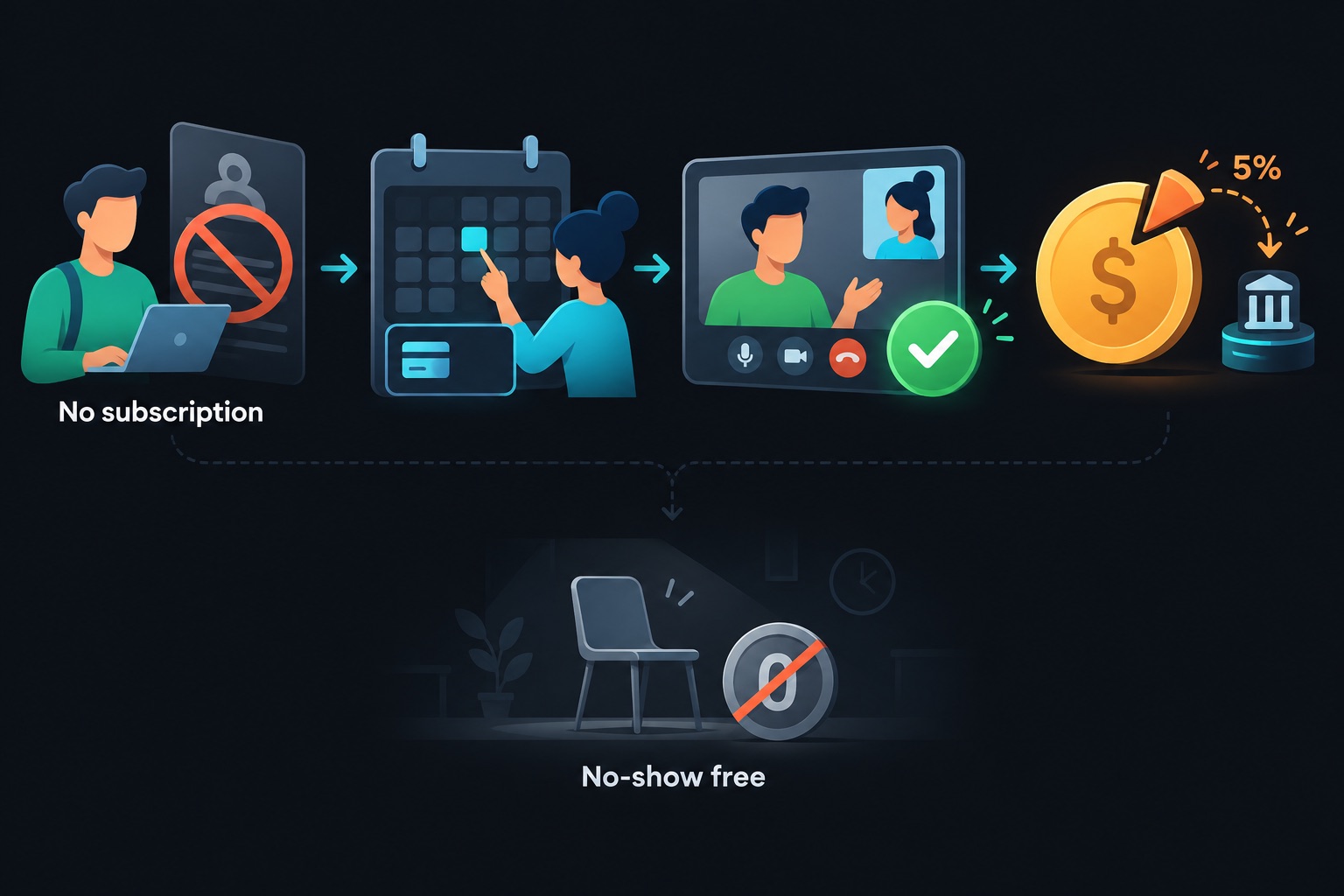 How NetDoctor's commission model works: providers join with no subscription, patients book and pay, and the platform keeps 5% only when a consultation is completed, with no charge for no-shows