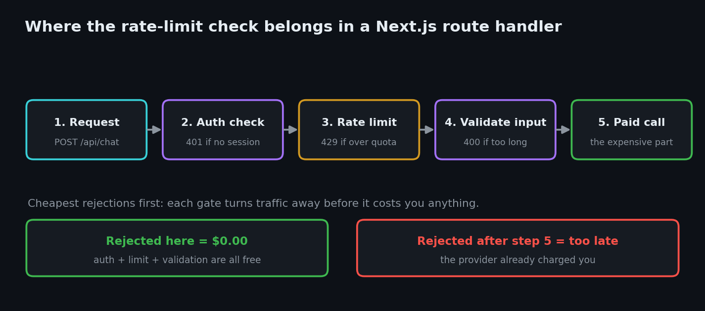 Request lifecycle diagram showing where the rate limit check belongs in a Next.js API route: request, auth check, rate limit check, input validation, then the paid AI provider call