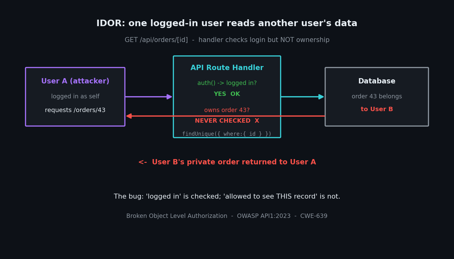 Diagram of a Next.js API route IDOR attack: user A is logged in but requests /api/orders/43, and because the handler only checks login and not ownership, it returns user B's private order