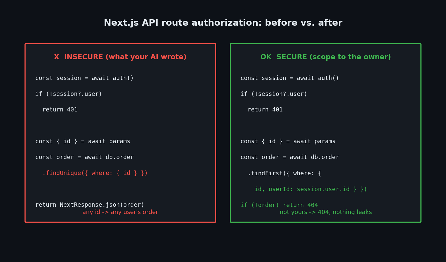 Before and after diagram of Next.js API route authorization: the insecure handler queries the order by ID alone and returns it, while the fixed handler scopes the query to the logged-in user's ID and returns 404 when it does not match