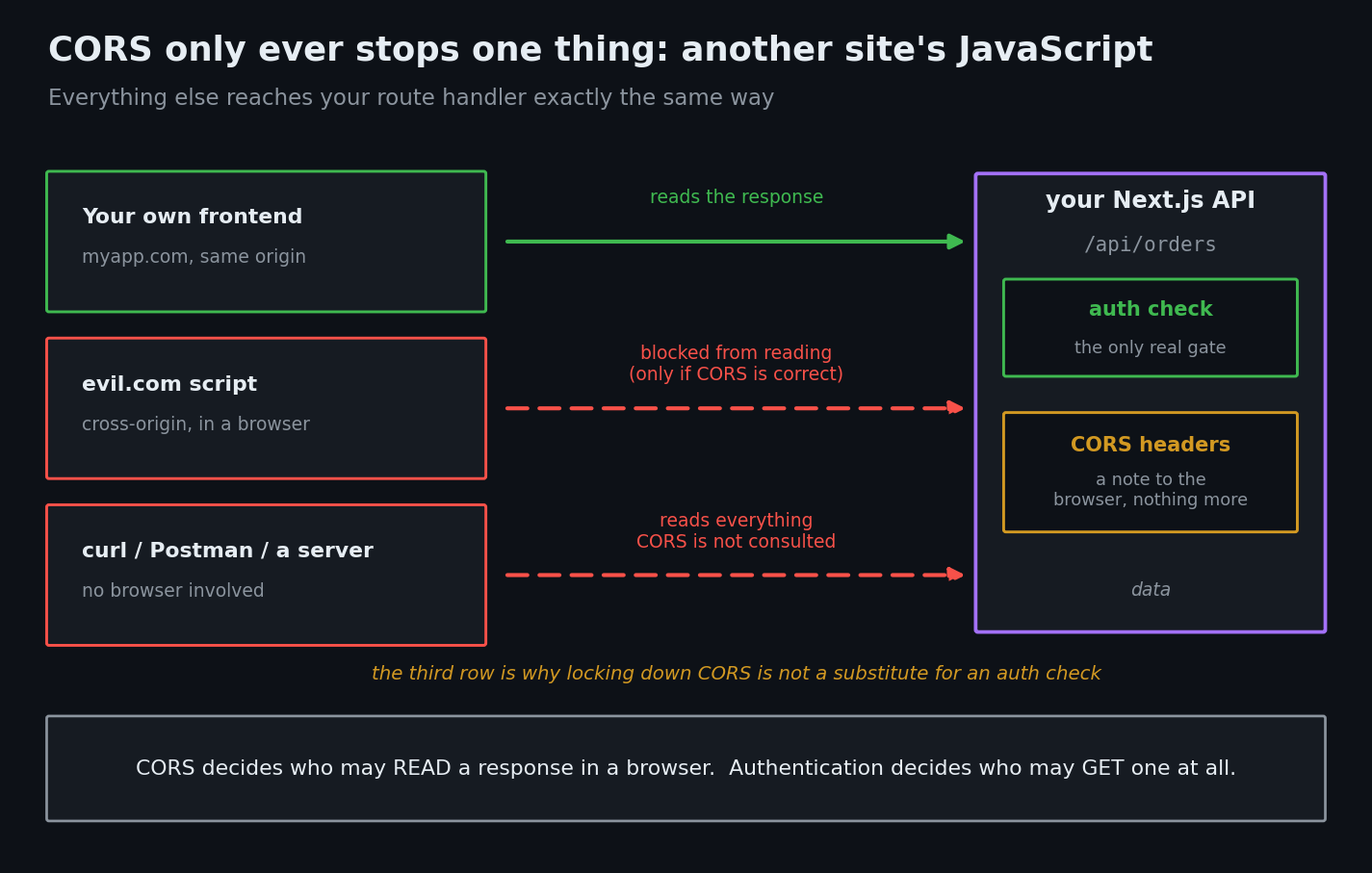 Diagram showing Next.js CORS only blocks browser JavaScript from reading a cross-origin response, while curl and server-to-server requests ignore CORS entirely and still need an auth check