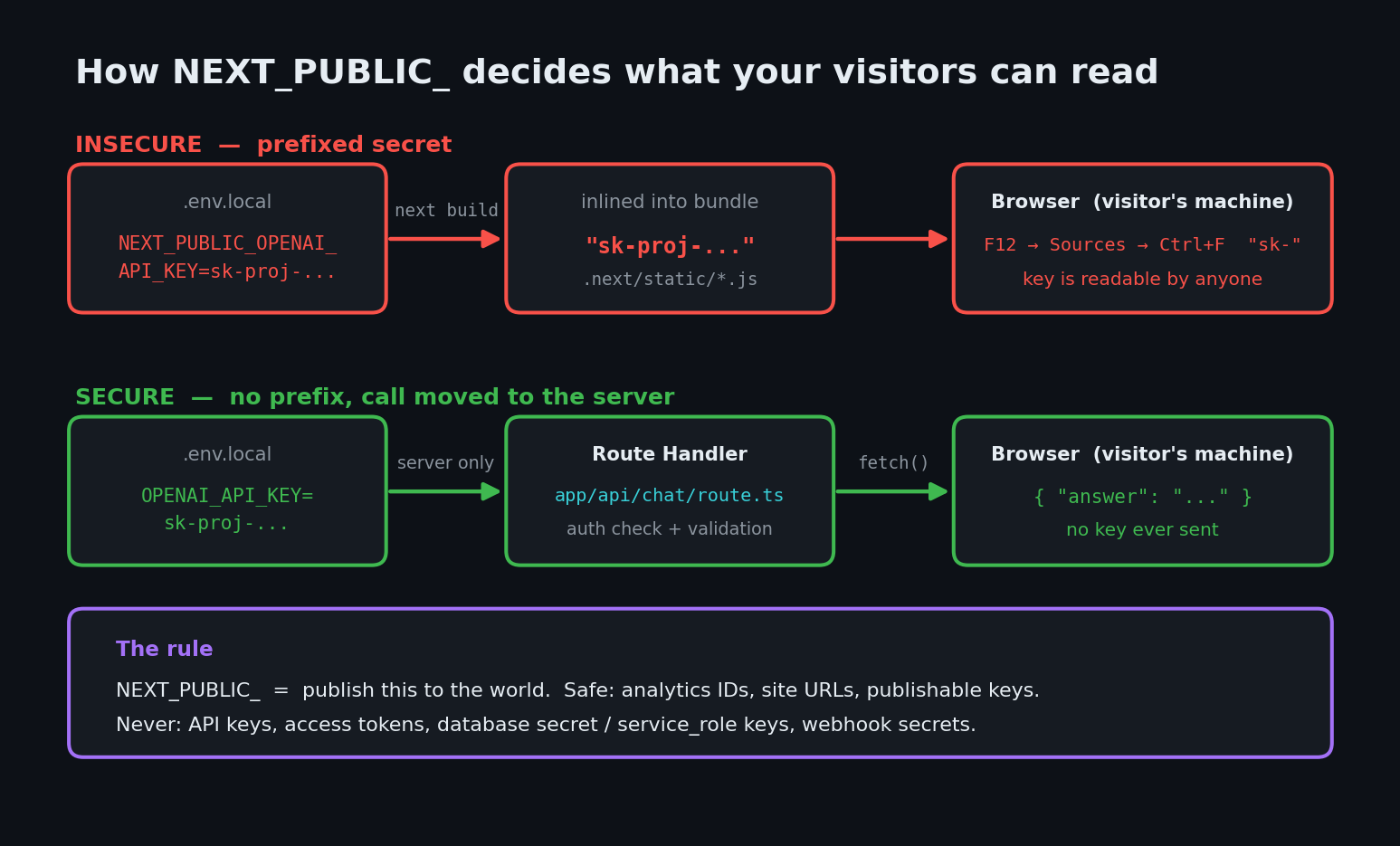 Diagram of Next.js environment variables security: a NEXT_PUBLIC_ prefixed secret key is inlined by next build into the browser bundle, while an unprefixed key stays on the server behind a route handler