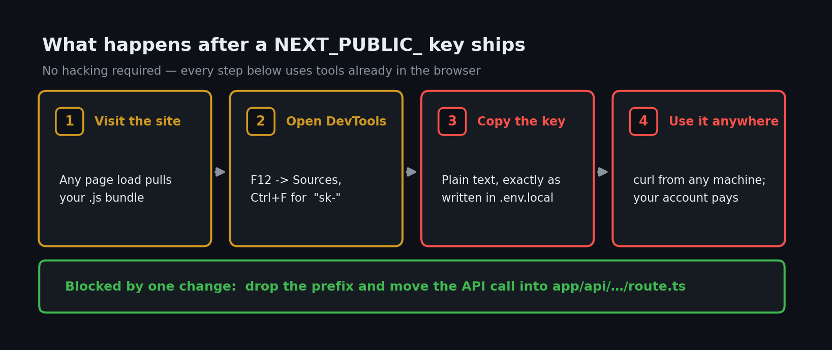 Attack flow after a NEXT_PUBLIC exposed API key ships: visit the site, open DevTools, copy the plain-text key from the bundle, and use it from any machine at the owner's expense