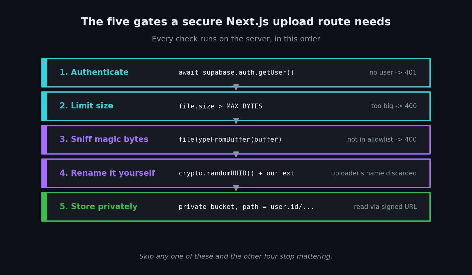 The five gates of a secure Next.js file upload route: authenticate, limit size, sniff magic bytes with fileTypeFromBuffer, rename with crypto.randomUUID, and store in a private bucket served via signed URLs