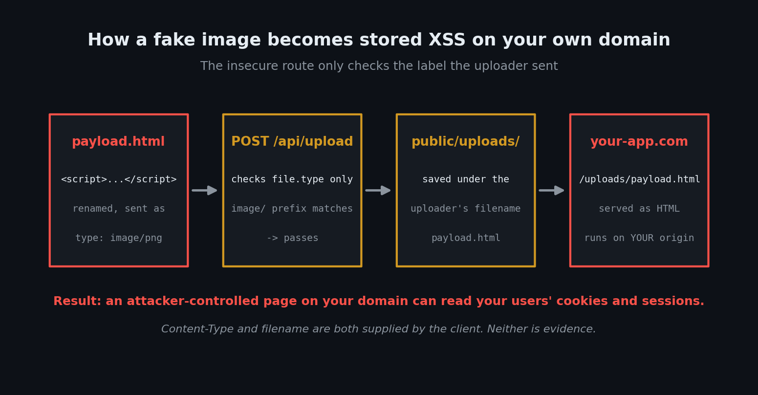 Next.js file upload security attack flow: a spoofed image/png file passes the file.type check, is written to public/uploads with the uploader's filename, and is served as HTML from your own domain