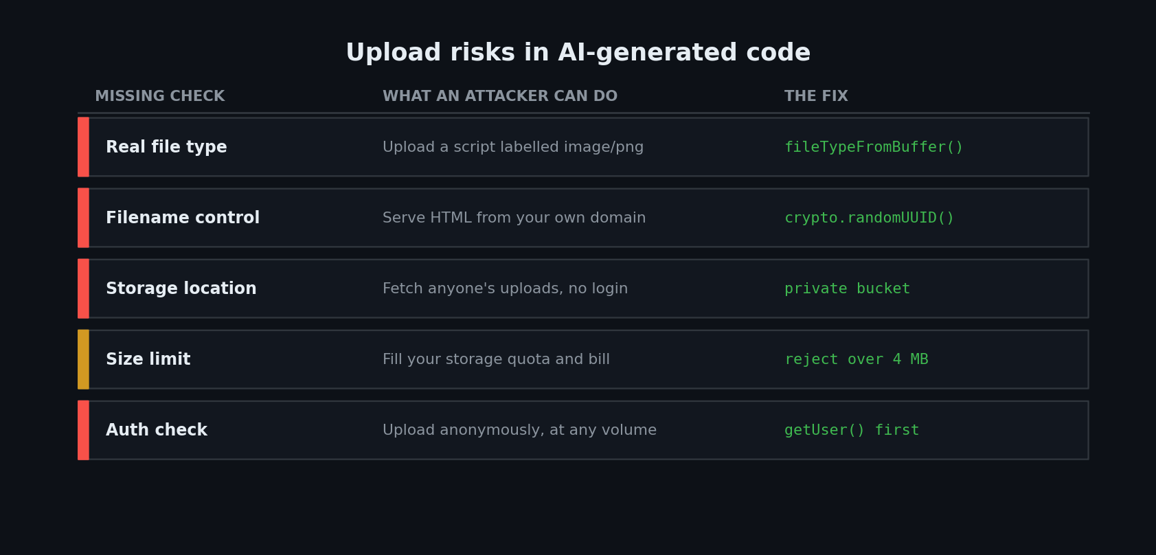 Risk matrix of missing checks in AI-generated file upload code: real file type, filename control, storage location, size limit and auth check, each with the attack it enables and the fix