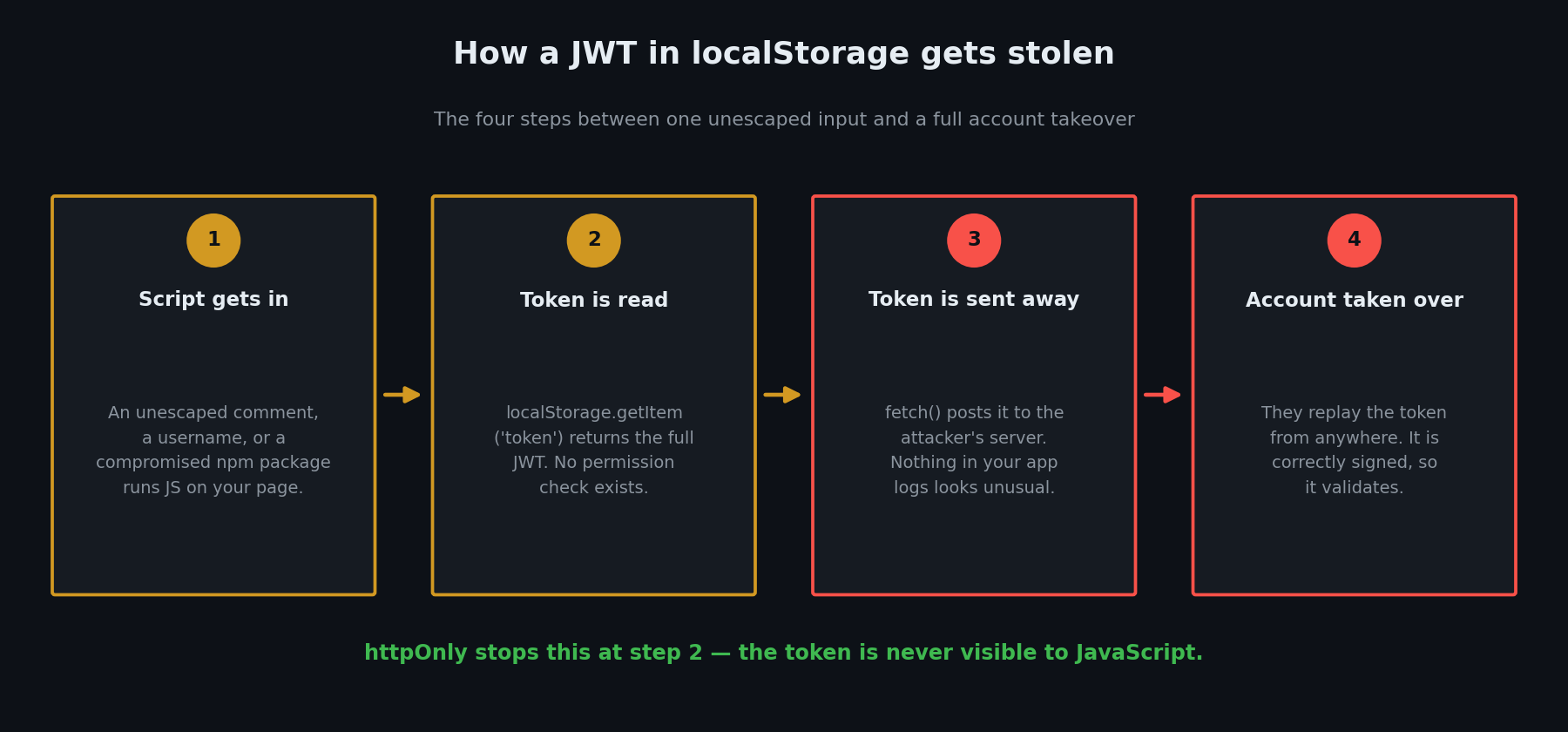 Attack flow diagram showing how a cross-site scripting bug lets an attacker steal a JWT from localStorage in four steps