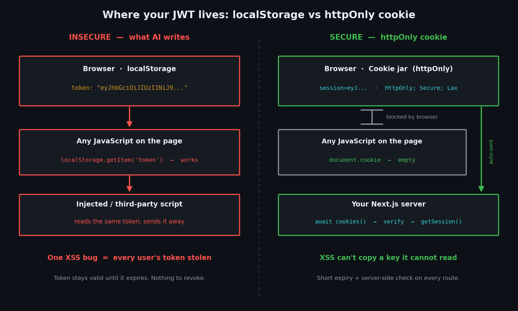 Diagram comparing insecure JWT storage in localStorage where JavaScript can read the token versus a secure Next.js httpOnly cookie that JavaScript cannot access
