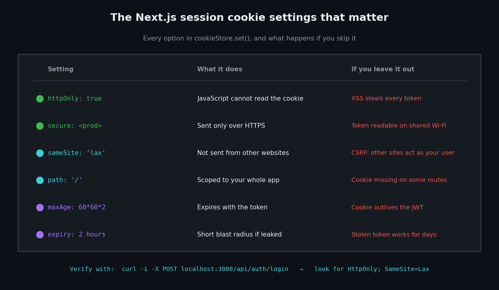 Reference table of Next.js session cookie settings — httpOnly, secure, sameSite, path, maxAge and token expiry — with the risk of omitting each one
