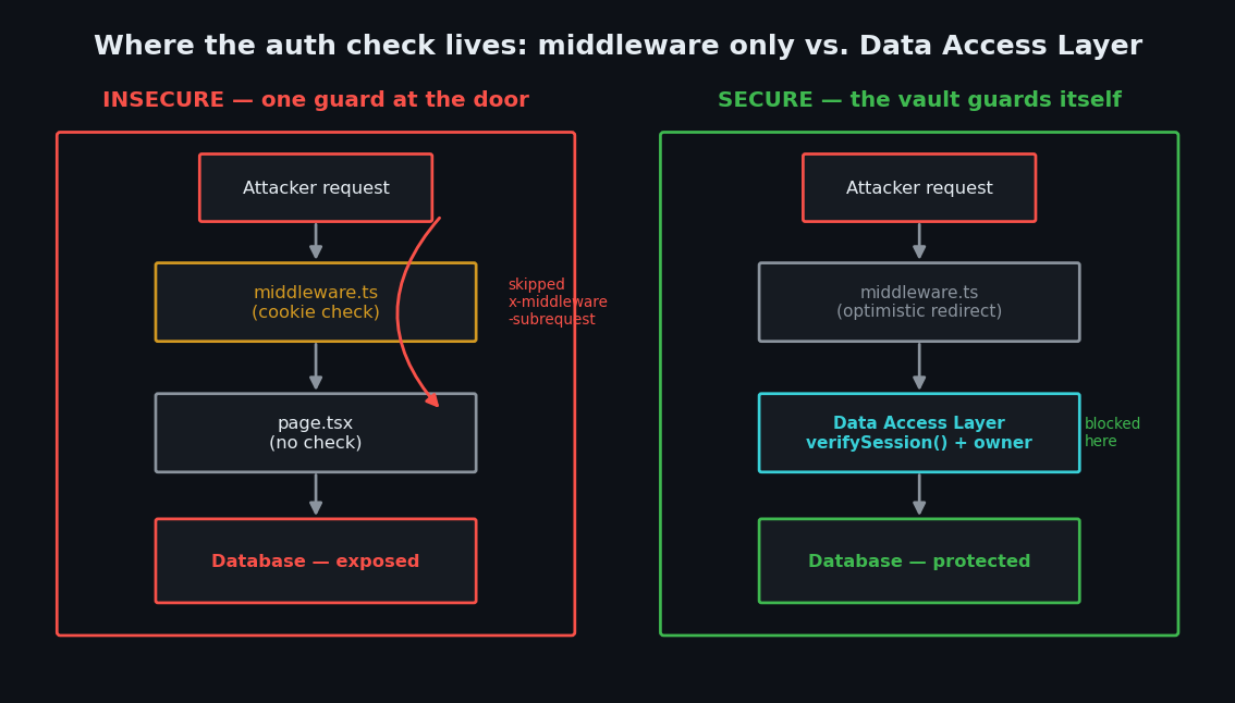 Diagram comparing insecure Next.js middleware-only authentication where an attacker bypasses the check versus a secure Data Access Layer that protects the database