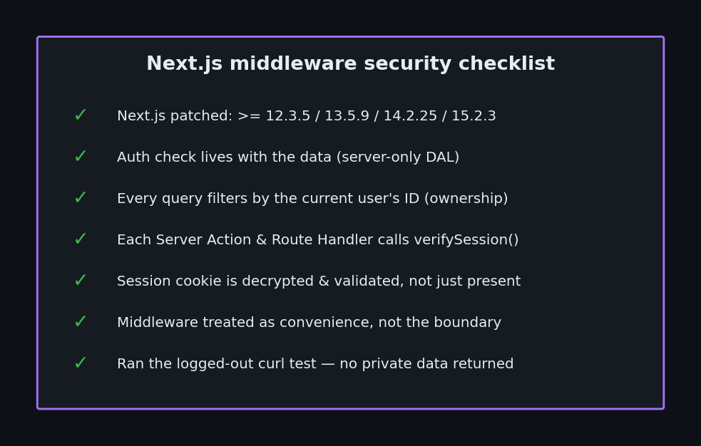 Next.js middleware security checklist covering patched versions, a server-only Data Access Layer, per-query ownership checks, Server Action verification, and the logged-out curl test