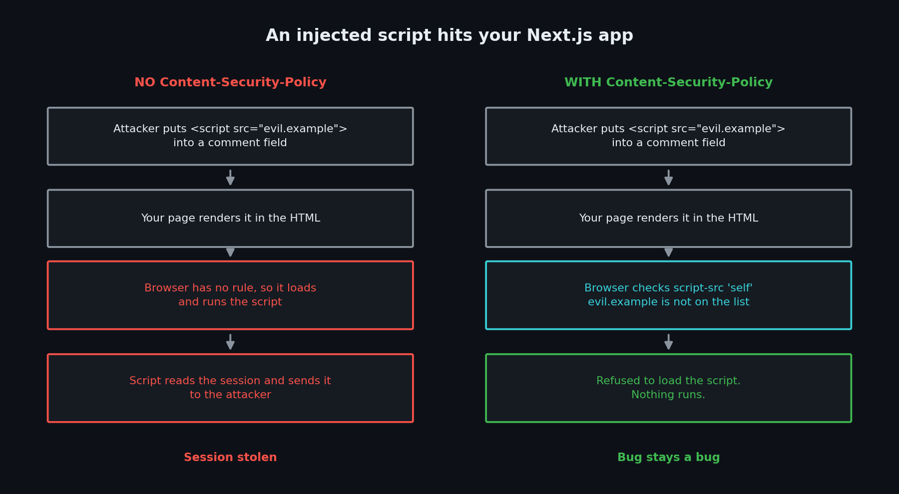 Diagram of Next.js security headers and CSP: without a Content Security Policy an injected script runs and steals the session cookie, with a CSP the browser refuses to execute it