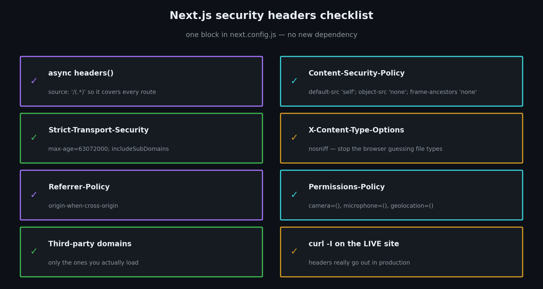 Checklist card for secure vibe coding: Next.js security headers and CSP items including a headers block in next.config.js, Content-Security-Policy, HSTS, nosniff, Referrer-Policy, Permissions-Policy, and a live curl test