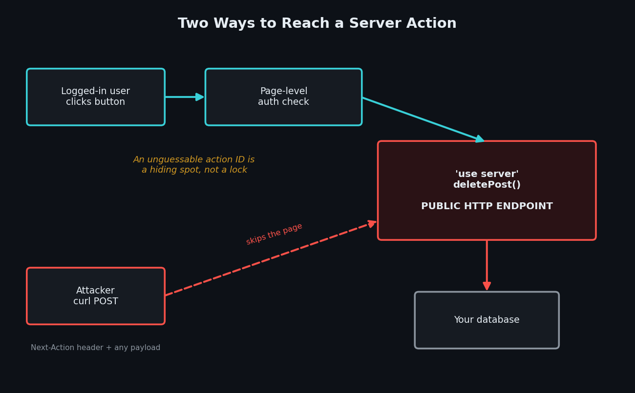 Diagram of Next.js Server Actions security: the UI path passes a page-level auth check, but a direct curl POST with the Next-Action header skips the page entirely and reaches the unprotected server action