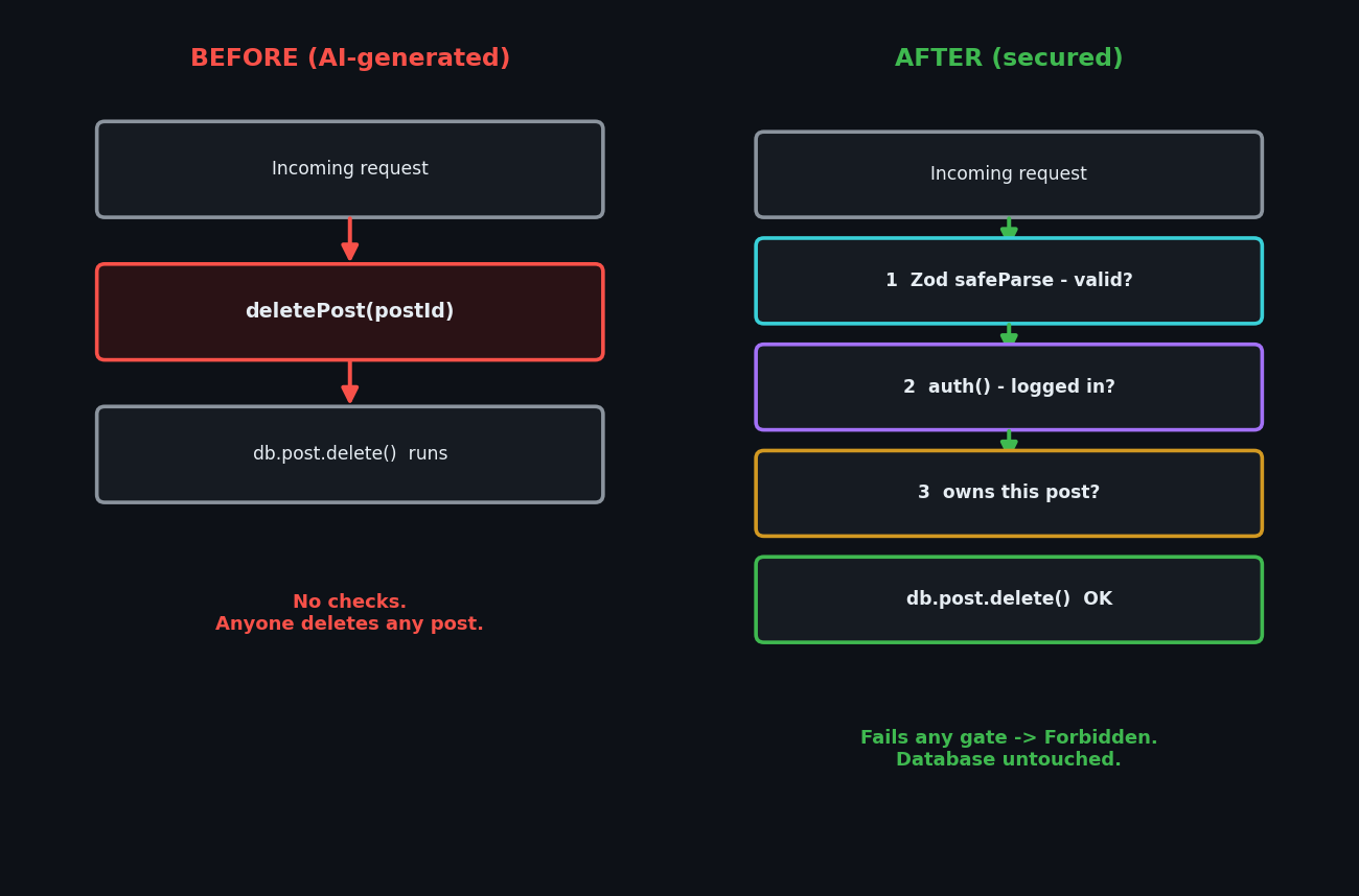 Before and after comparison of Next.js Server Actions security: the insecure AI-generated action goes straight to the database, while the fixed action passes through Zod validation, an authentication check, and an ownership check first