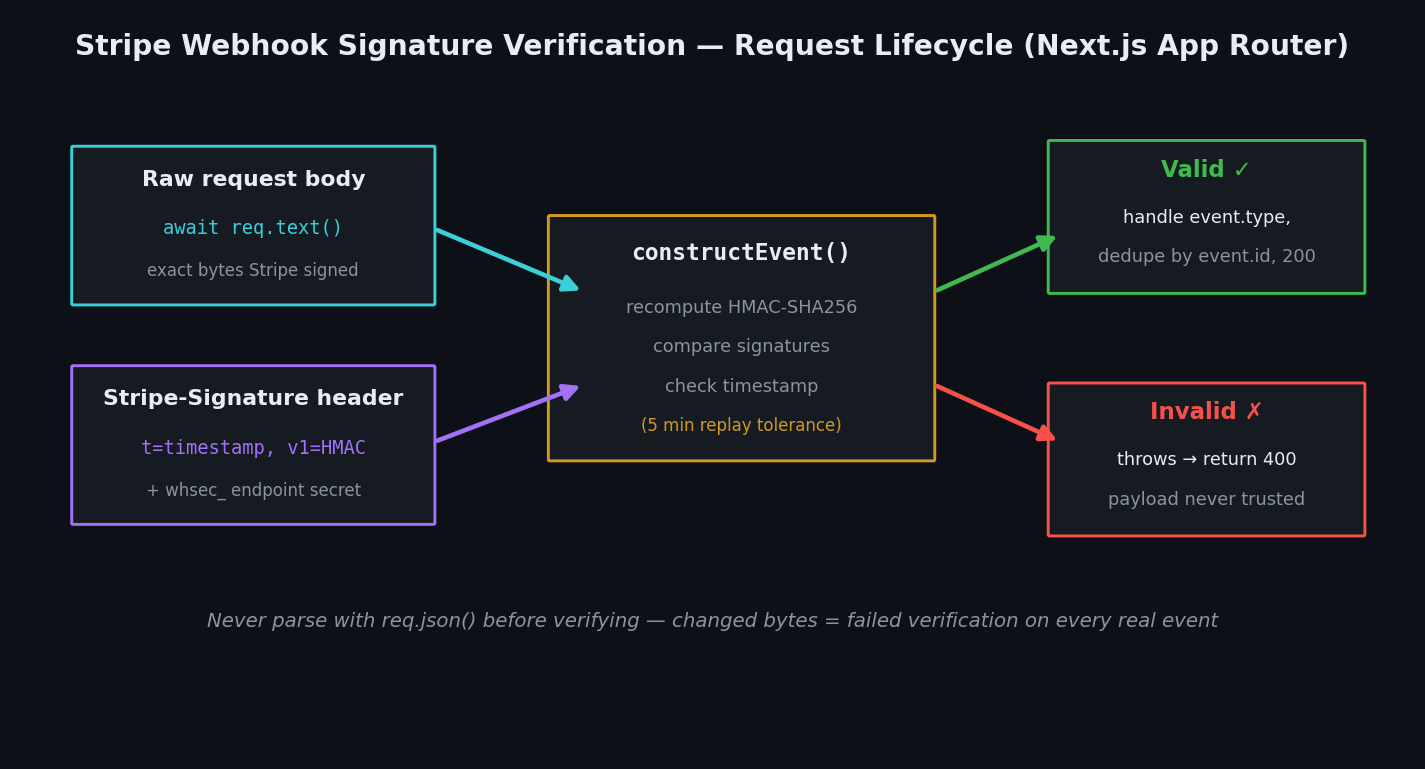 Stripe webhook signature verification lifecycle in Next.js: raw request body plus Stripe-Signature header flow into constructEvent with the whsec_ secret, forged requests get 400, verified events reach the database