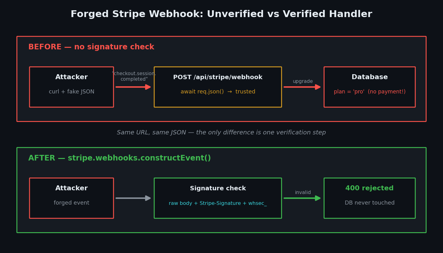 Stripe webhook security attack flow: a forged checkout.session.completed event reaches an unverified Next.js webhook handler and upgrades the attacker, while a verified handler rejects it with 400