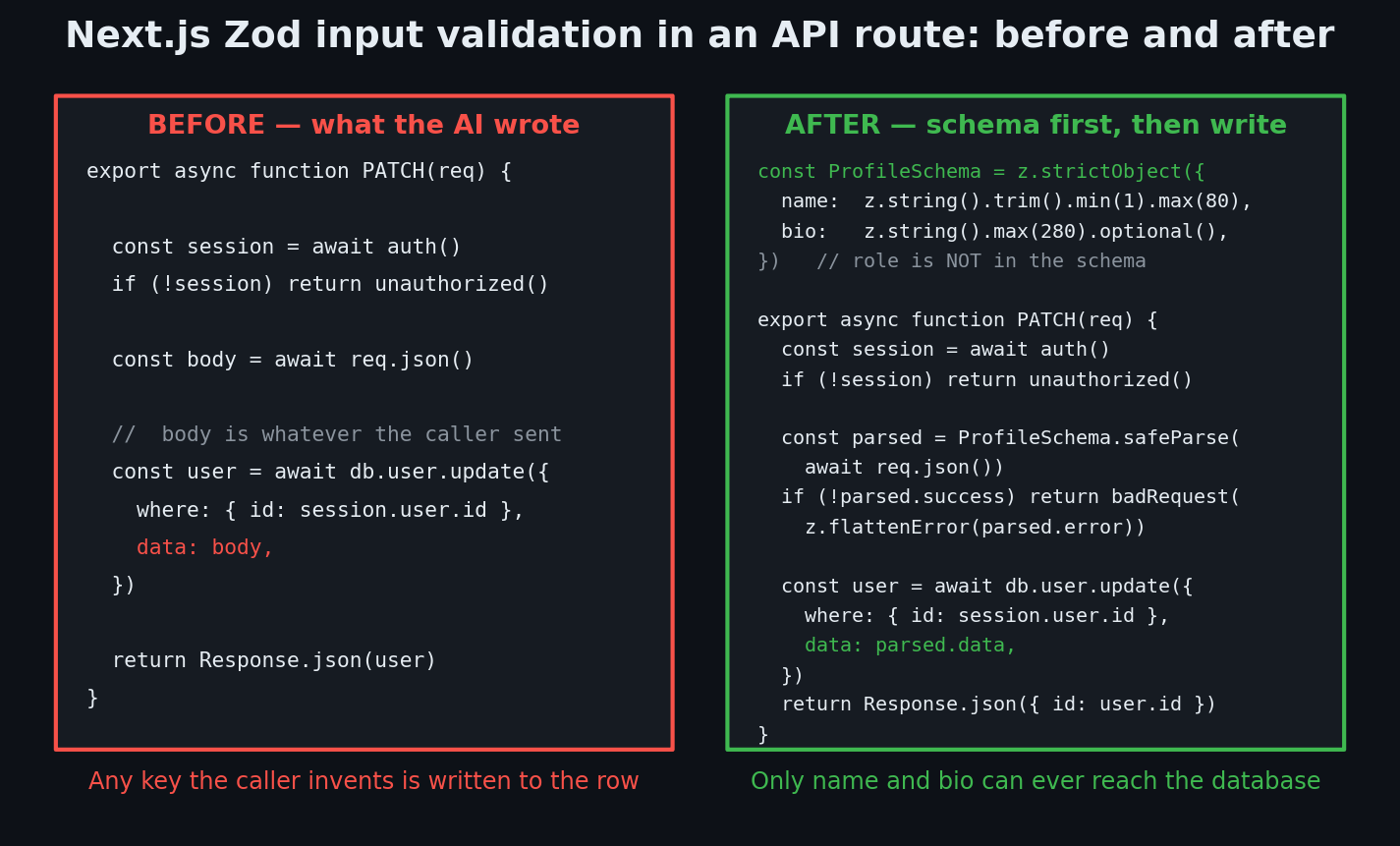 Before and after code comparison of Next.js Zod input validation in an API route: the insecure handler writes the raw request body to the database, the fixed handler validates with a Zod strictObject schema and writes parsed.data