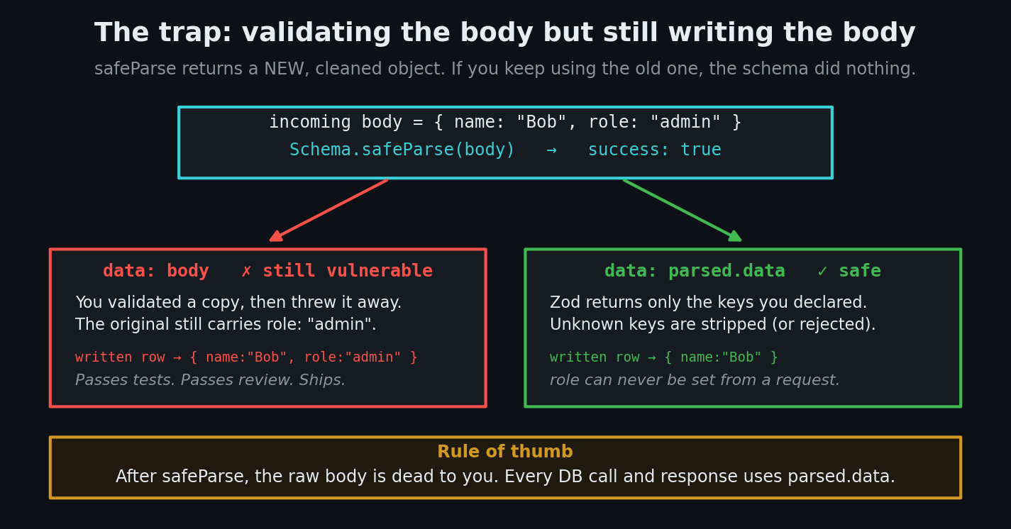 Diagram showing the Zod safeParse trap in a Next.js API route: writing data body keeps the attacker's extra role field, while writing parsed.data strips it