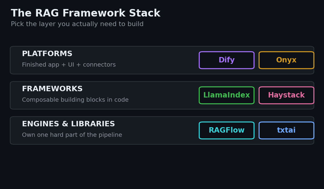 Category map of open-source RAG frameworks grouped into platforms Dify and Onyx, frameworks LlamaIndex and Haystack, and engines RAGFlow and txtai