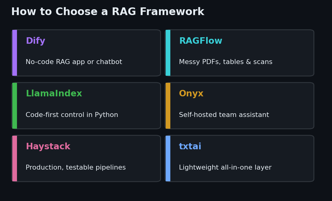 Decision-guide cards matching open-source RAG frameworks to use cases: Dify for a no-code app, RAGFlow for messy documents, LlamaIndex for code-first control, Onyx for a team assistant, Haystack for production pipelines, and txtai for a lightweight embeddings database