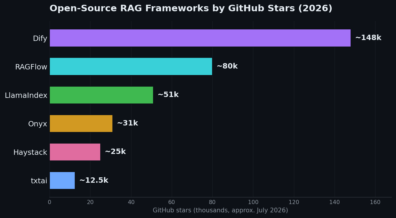 Horizontal bar chart ranking the best open-source RAG frameworks in 2026 by GitHub stars: Dify, RAGFlow, LlamaIndex, Onyx, Haystack, and txtai
