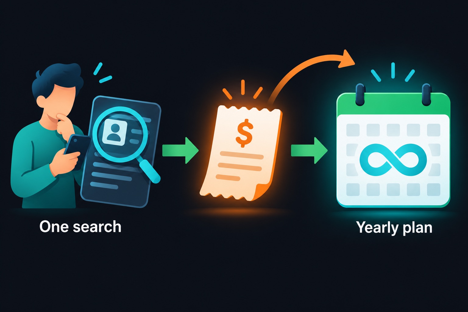 How Plinq makes money: a single paid search leads to an upgrade to an unlimited yearly plan, a simple Lovable app revenue model
