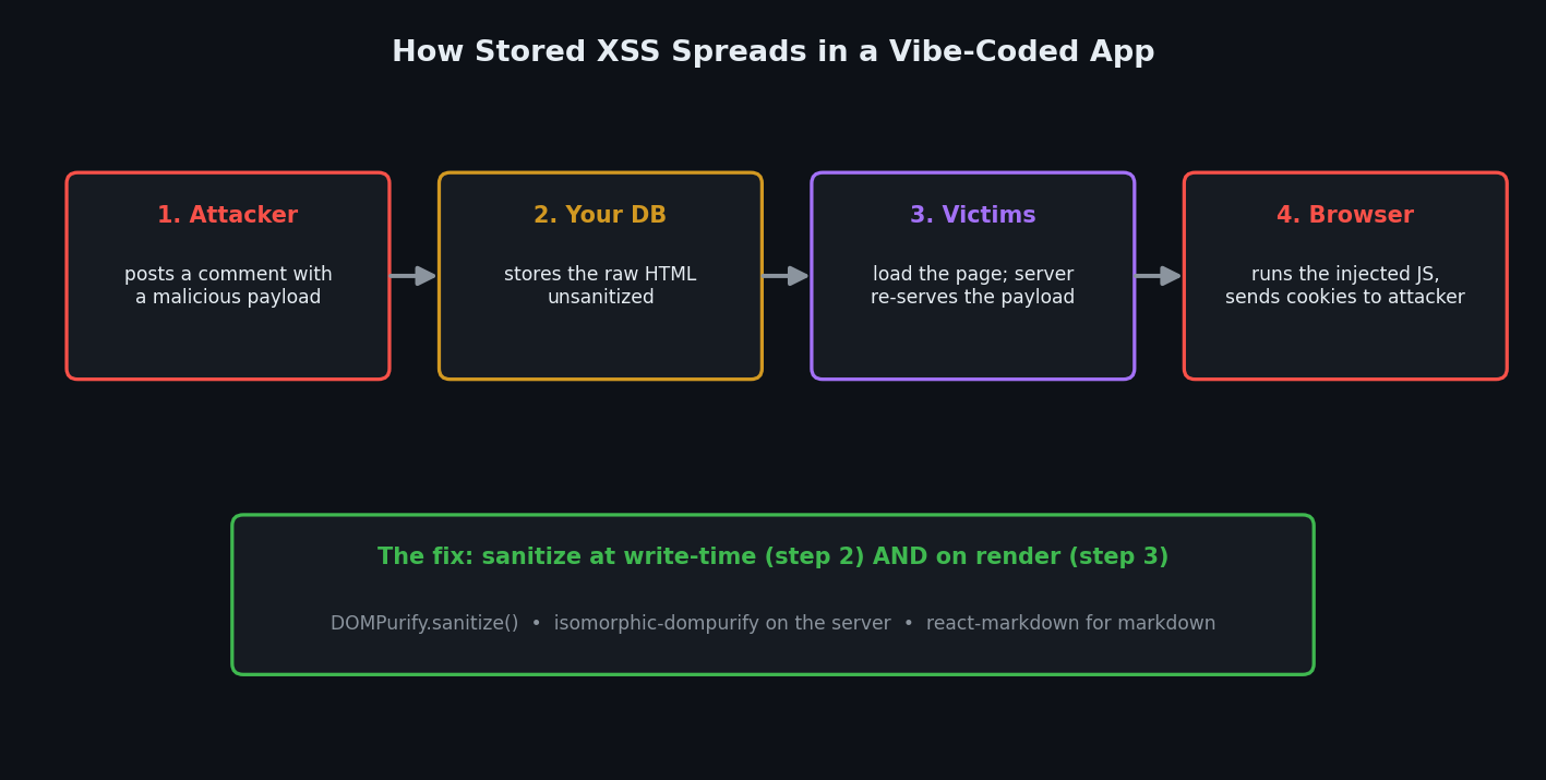 Diagram of how stored XSS spreads in a vibe-coded React app: an attacker posts a malicious comment, the database stores the raw HTML unsanitized, victims load the page, and their browser runs the injected JavaScript and leaks cookies
