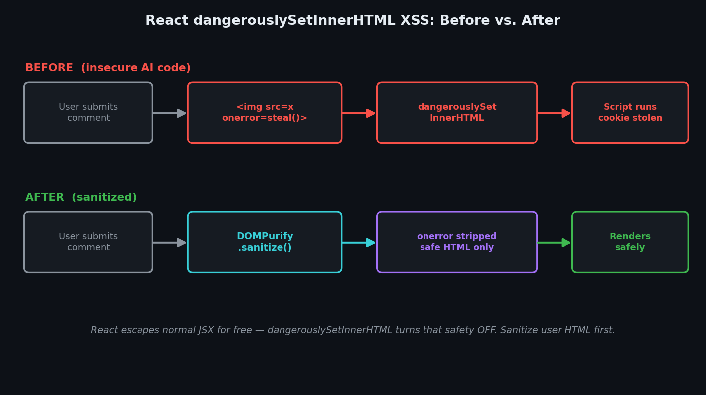 Before and after diagram of React dangerouslySetInnerHTML XSS: the insecure path sends raw user HTML straight into the DOM where an onerror handler steals a cookie, while the fixed path routes it through DOMPurify sanitization first