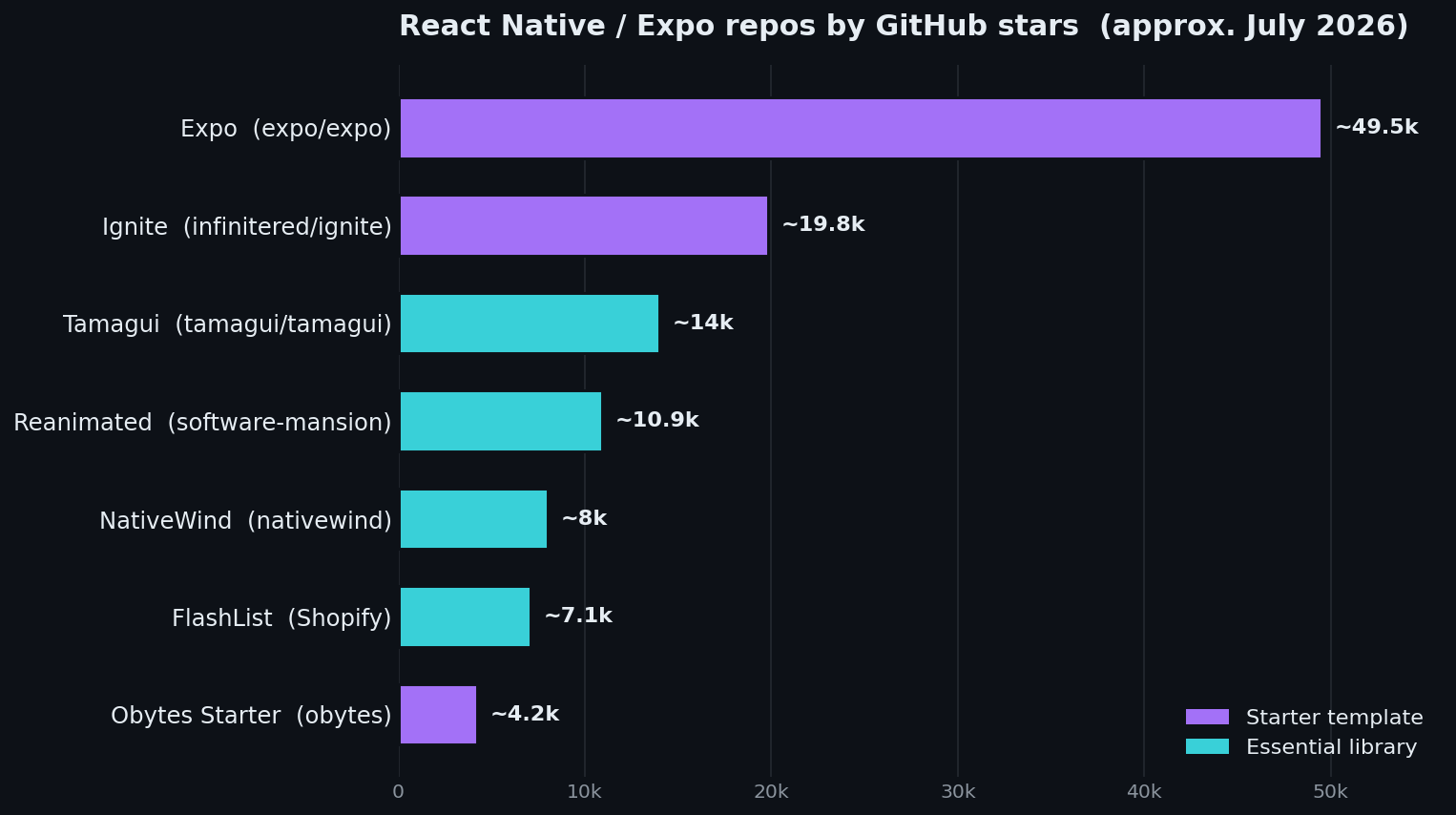 Horizontal bar chart ranking React Native and Expo templates and libraries by GitHub stars in 2026: Expo, Ignite, Tamagui, Reanimated, NativeWind, FlashList, and the Obytes starter