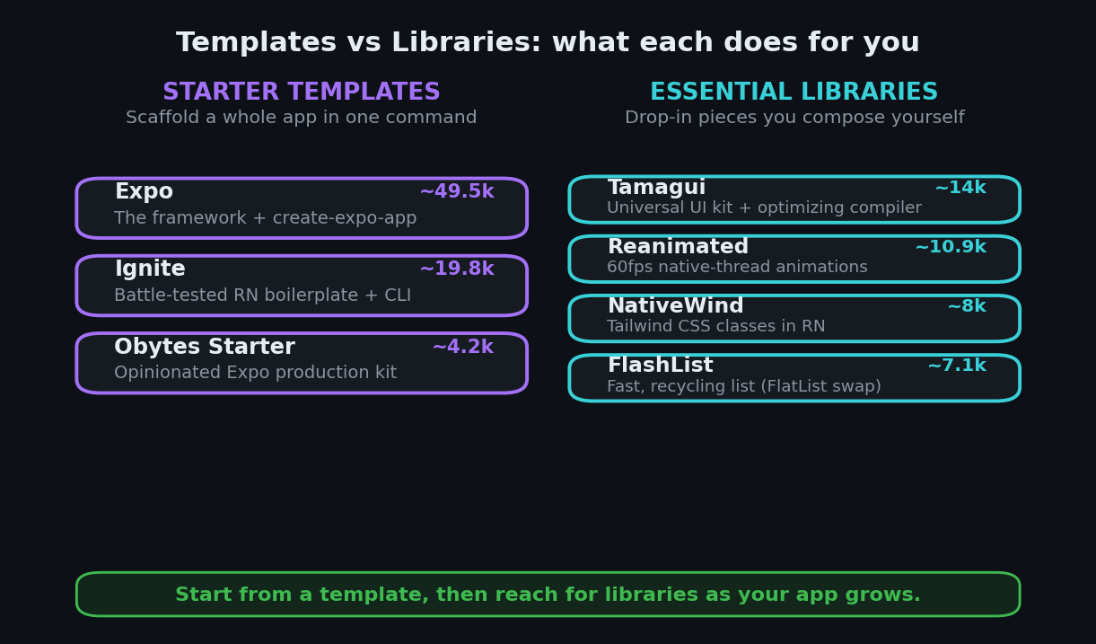Two-column card graphic comparing starter templates (Expo, Ignite, Obytes) against essential libraries (Tamagui, Reanimated, NativeWind, FlashList) for React Native and Expo