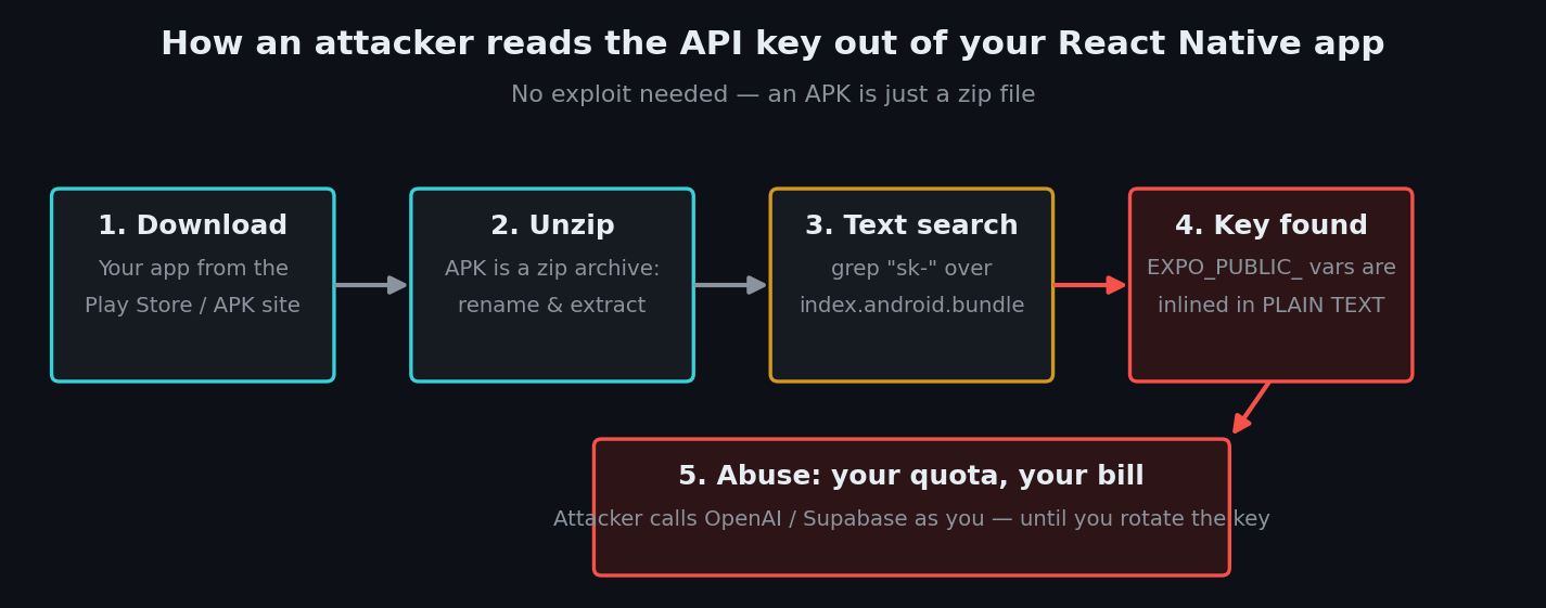 React Native API key security attack flow: attacker downloads the app store APK, unzips it, text-searches the JS bundle, finds the inlined EXPO_PUBLIC_ API key, and abuses the developer's OpenAI quota